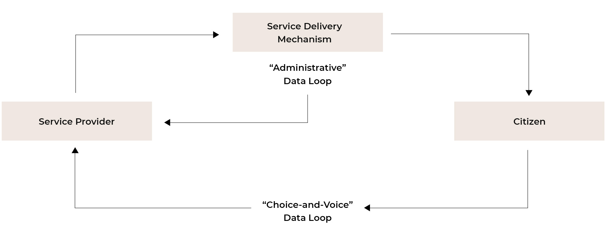 Service Delivery Mechanism
